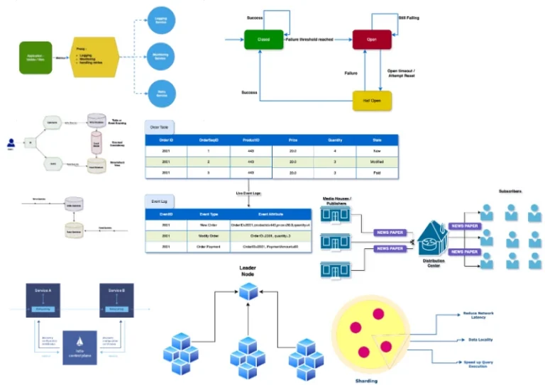 Most-Used Distributed System Design Patterns